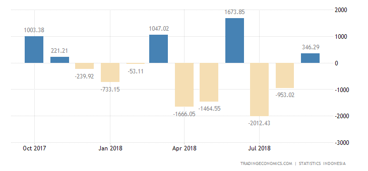 Indonesia Trade Surplus Narrows Sharply in September